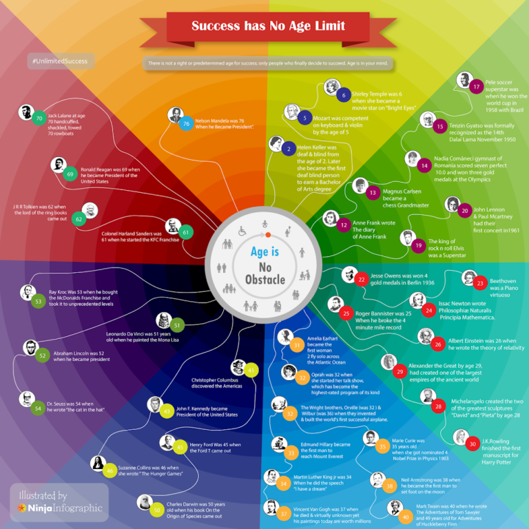 No Age Limit for Success [Infographic]