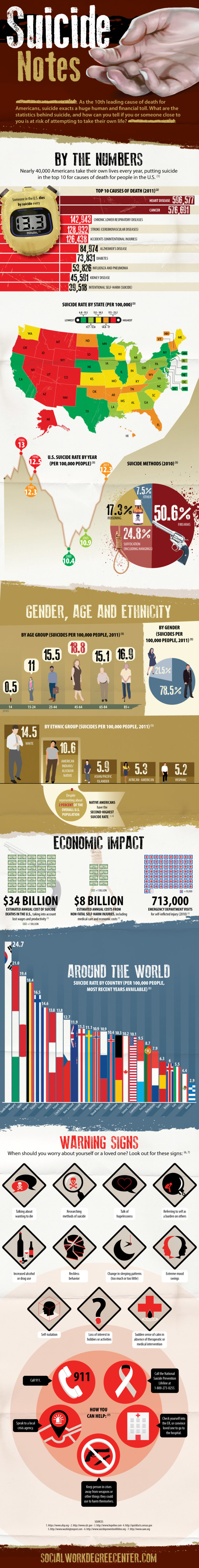 40,000 Americans Suicide Every Year – Suicide by The Numbers